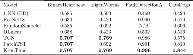 Figure 2 for Efficient High-Resolution Time Series Classification via Attention Kronecker Decomposition