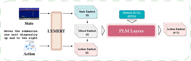 Figure 1 for MORE-3S:Multimodal-based Offline Reinforcement Learning with Shared Semantic Spaces