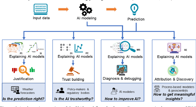 Figure 4 for Applications of Explainable artificial intelligence in Earth system science