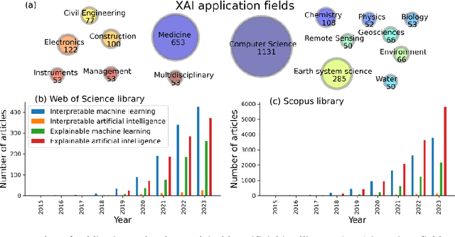 Figure 1 for Applications of Explainable artificial intelligence in Earth system science