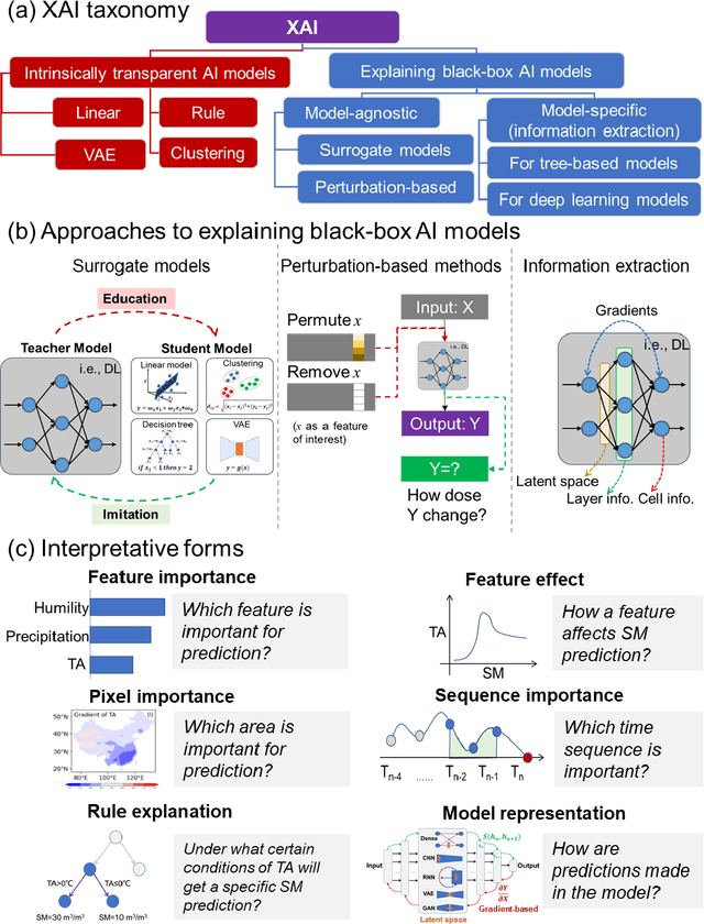 Figure 2 for Applications of Explainable artificial intelligence in Earth system science