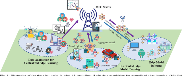 Figure 1 for Green Edge AI: A Contemporary Survey