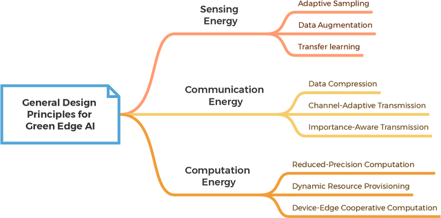 Figure 2 for Green Edge AI: A Contemporary Survey