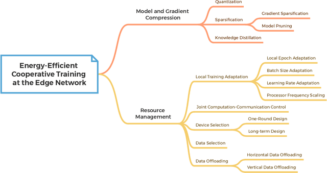 Figure 3 for Green Edge AI: A Contemporary Survey