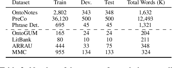 Figure 2 for Investigating Failures to Generalize for Coreference Resolution Models