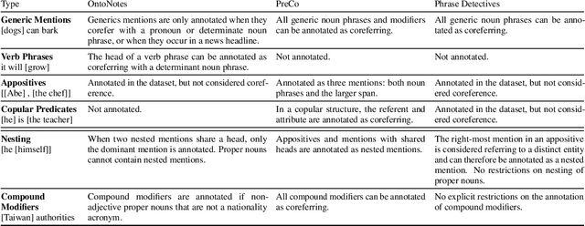 Figure 3 for Investigating Failures to Generalize for Coreference Resolution Models