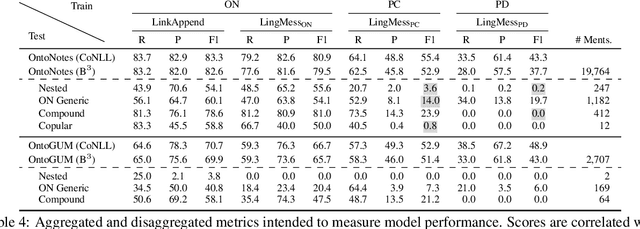 Figure 4 for Investigating Failures to Generalize for Coreference Resolution Models