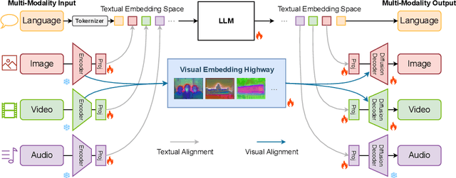 Figure 2 for X-VILA: Cross-Modality Alignment for Large Language Model