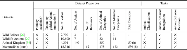 Figure 1 for MammalNet: A Large-scale Video Benchmark for Mammal Recognition and Behavior Understanding