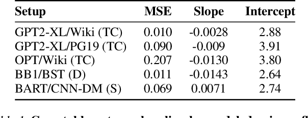 Figure 2 for The Stable Entropy Hypothesis and Entropy-Aware Decoding: An Analysis and Algorithm for Robust Natural Language Generation