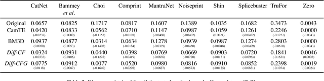 Figure 3 for Diffusion models meet image counter-forensics