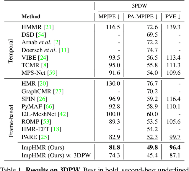 Figure 2 for Implicit 3D Human Mesh Recovery using Consistency with Pose and Shape from Unseen-view