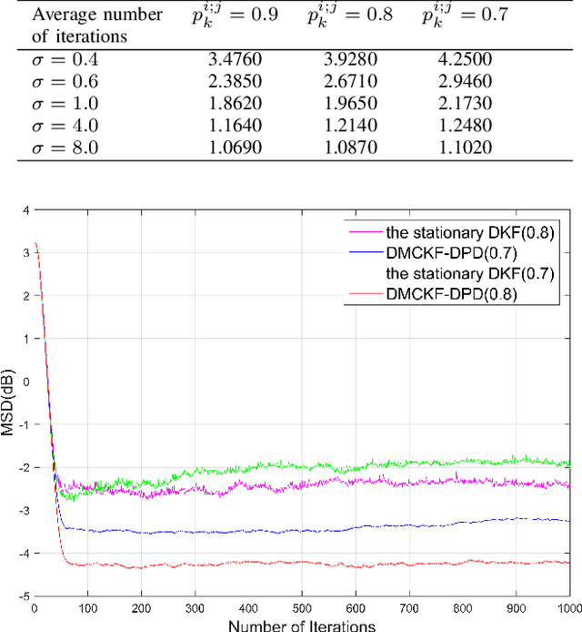 Figure 2 for State Estimation of Wireless Sensor Networks in the Presence of Data Packet Drops and Non-Gaussian Noise