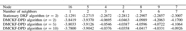 Figure 4 for State Estimation of Wireless Sensor Networks in the Presence of Data Packet Drops and Non-Gaussian Noise