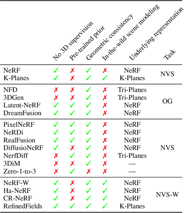 Figure 2 for EvE: Exploiting Generative Priors for Radiance Field Enrichment