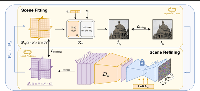 Figure 3 for EvE: Exploiting Generative Priors for Radiance Field Enrichment