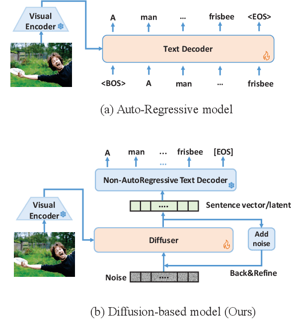 Figure 1 for LaDiC: Are Diffusion Models Really Inferior to Autoregressive Counterparts for Image-to-Text Generation?