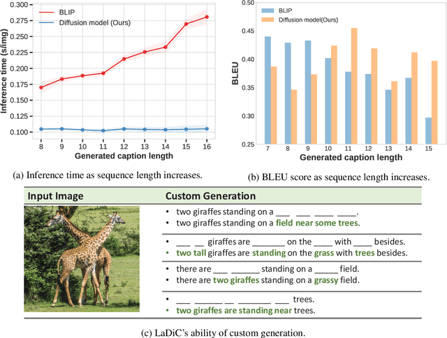 Figure 3 for LaDiC: Are Diffusion Models Really Inferior to Autoregressive Counterparts for Image-to-Text Generation?