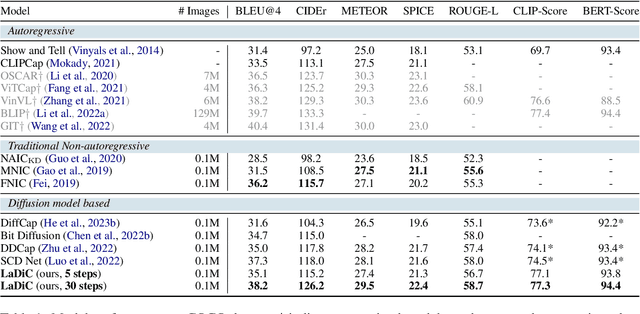 Figure 2 for LaDiC: Are Diffusion Models Really Inferior to Autoregressive Counterparts for Image-to-Text Generation?