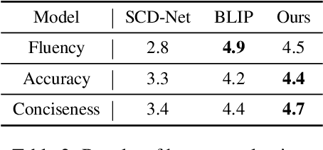 Figure 4 for LaDiC: Are Diffusion Models Really Inferior to Autoregressive Counterparts for Image-to-Text Generation?