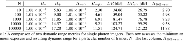 Figure 2 for The impact of frame quantization on the dynamic range of a one-bit image sensor