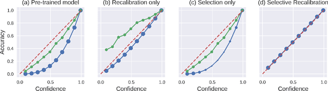 Figure 1 for Improving Predictor Reliability with Selective Recalibration