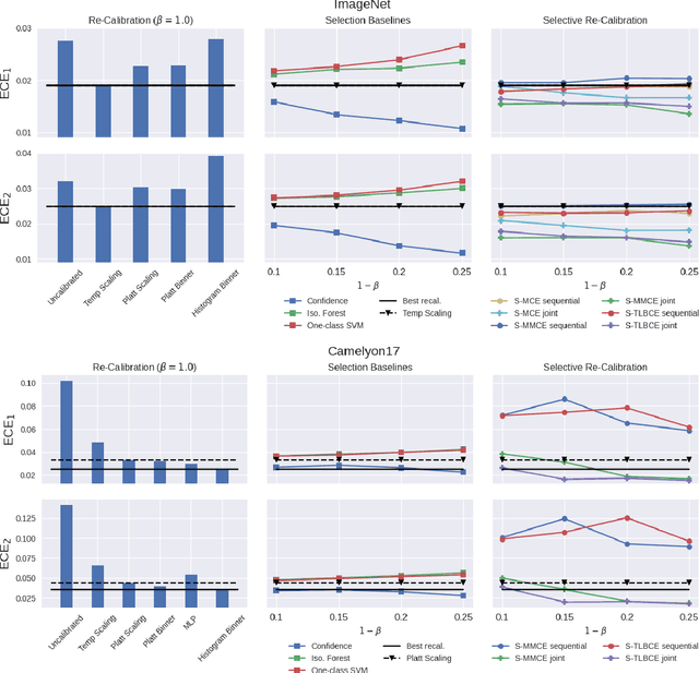 Figure 3 for Improving Predictor Reliability with Selective Recalibration