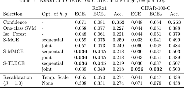 Figure 2 for Improving Predictor Reliability with Selective Recalibration