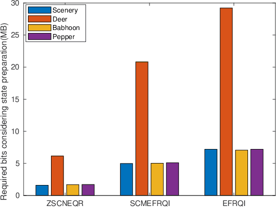 Figure 3 for Efficient quantum image representation and compression circuit using zero-discarded state preparation approach