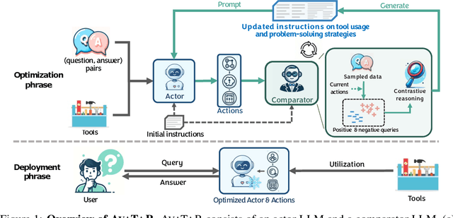 Figure 1 for AvaTaR: Optimizing LLM Agents for Tool-Assisted Knowledge Retrieval