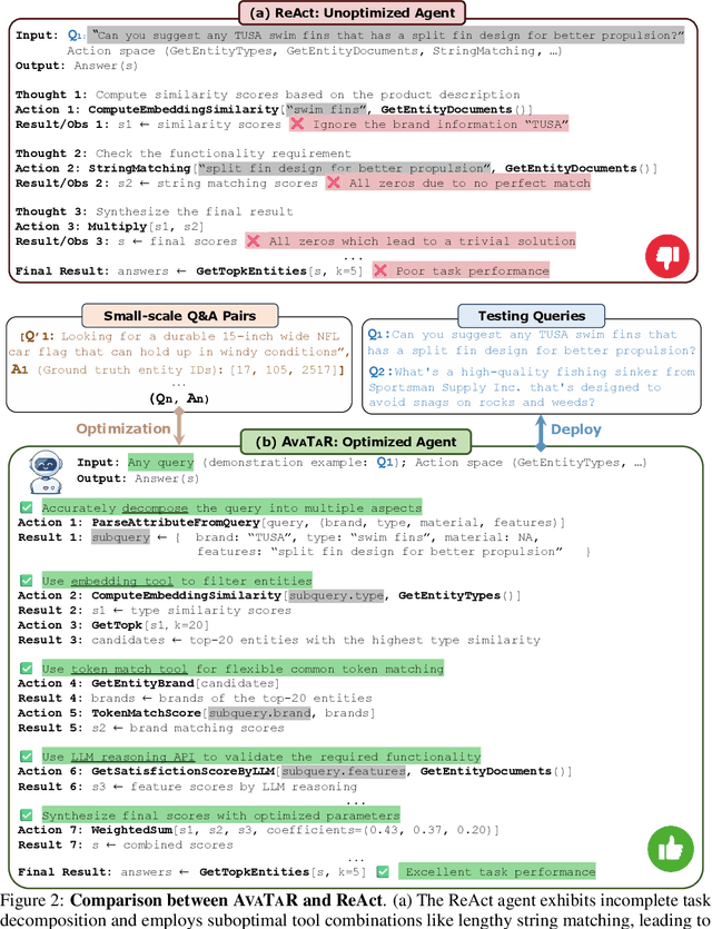 Figure 3 for AvaTaR: Optimizing LLM Agents for Tool-Assisted Knowledge Retrieval