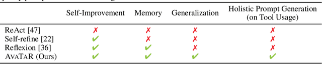 Figure 2 for AvaTaR: Optimizing LLM Agents for Tool-Assisted Knowledge Retrieval