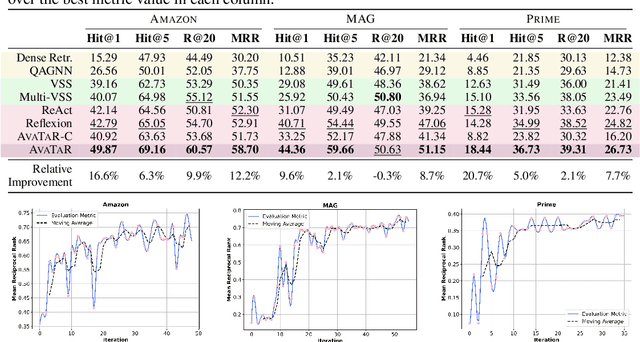 Figure 4 for AvaTaR: Optimizing LLM Agents for Tool-Assisted Knowledge Retrieval