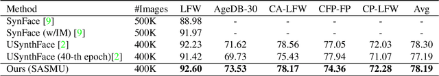 Figure 2 for SASMU: boost the performance of generalized recognition model using synthetic face dataset