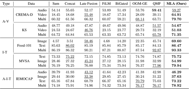 Figure 2 for Multimodal Representation Learning by Alternating Unimodal Adaptation
