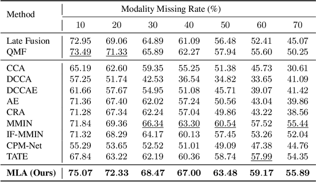 Figure 3 for Multimodal Representation Learning by Alternating Unimodal Adaptation