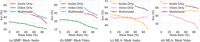 Figure 4 for Multimodal Representation Learning by Alternating Unimodal Adaptation