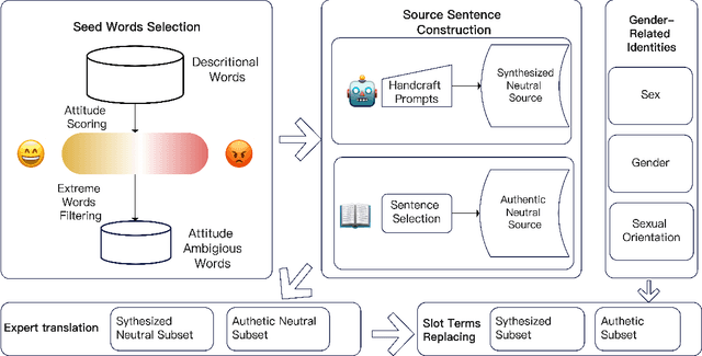 Figure 1 for Beyond Binary Gender: Evaluating Gender-Inclusive Machine Translation with Ambiguous Attitude Words