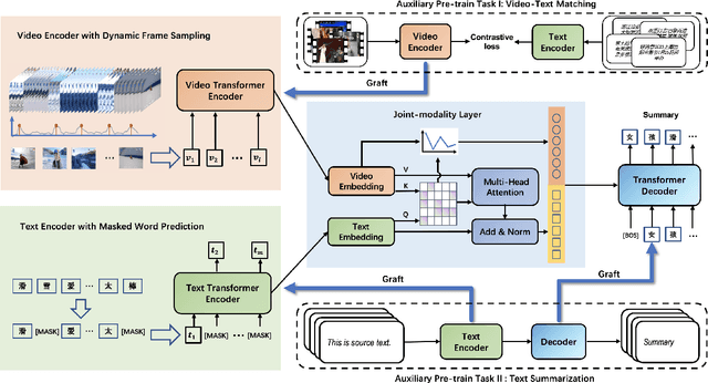 Figure 3 for Grafting Pre-trained Models for Multimodal Headline Generation