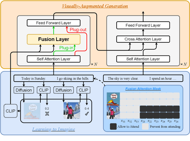 Figure 1 for Learning to Imagine: Visually-Augmented Natural Language Generation