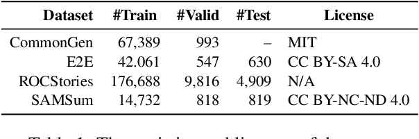 Figure 2 for Learning to Imagine: Visually-Augmented Natural Language Generation