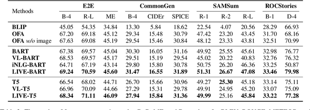 Figure 3 for Learning to Imagine: Visually-Augmented Natural Language Generation