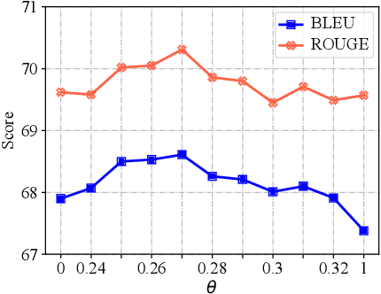 Figure 4 for Learning to Imagine: Visually-Augmented Natural Language Generation