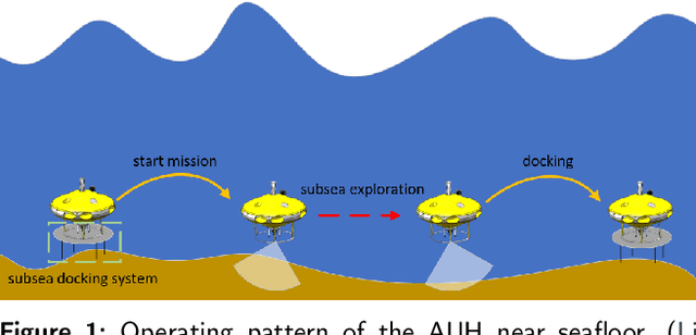 Figure 2 for Control System Design and Experiments for Autonomous Underwater Helicopter Docking Procedure Based on Acoustic-inertial-optical Guidance