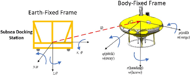 Figure 3 for Control System Design and Experiments for Autonomous Underwater Helicopter Docking Procedure Based on Acoustic-inertial-optical Guidance