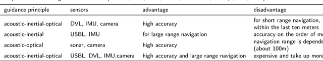 Figure 1 for Control System Design and Experiments for Autonomous Underwater Helicopter Docking Procedure Based on Acoustic-inertial-optical Guidance