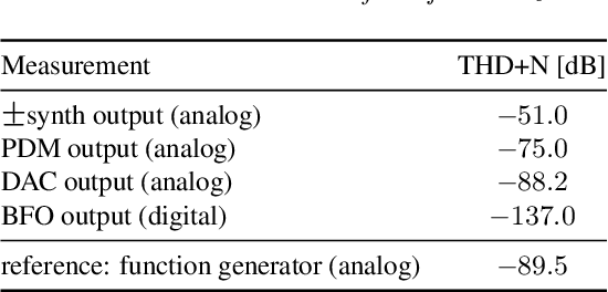 Figure 2 for An Aliasing-Free Hybrid Digital-Analog Polyphonic Synthesizer