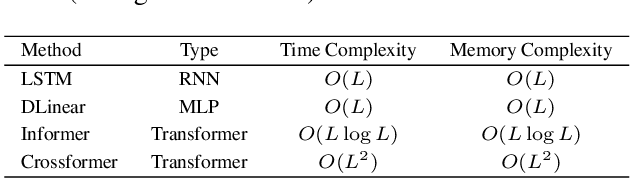 Figure 1 for Unlocking the Power of LSTM for Long Term Time Series Forecasting