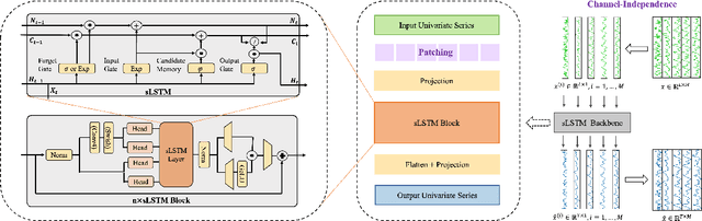 Figure 2 for Unlocking the Power of LSTM for Long Term Time Series Forecasting