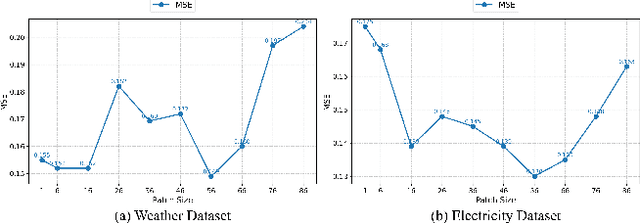 Figure 3 for Unlocking the Power of LSTM for Long Term Time Series Forecasting